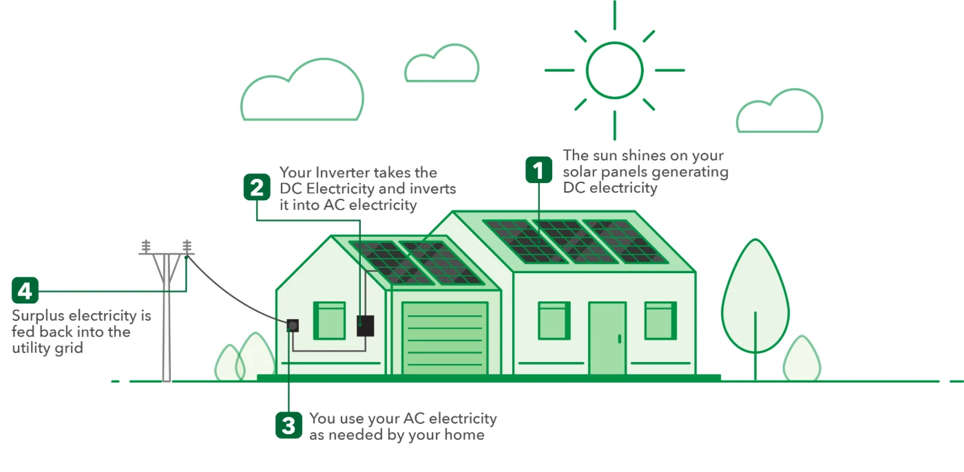 Diagram showing how solar works: sun to panels, inverter converts DC to AC, home uses power, surplus feeds the grid